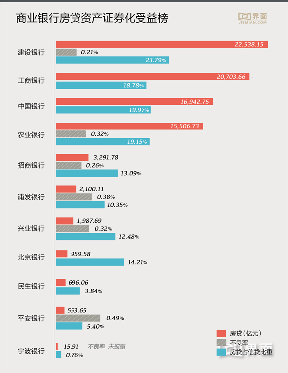 信贷资产证券化提速 房贷类中建设银行最受益