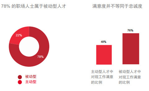中国职场人多被动 招人还需主动出击