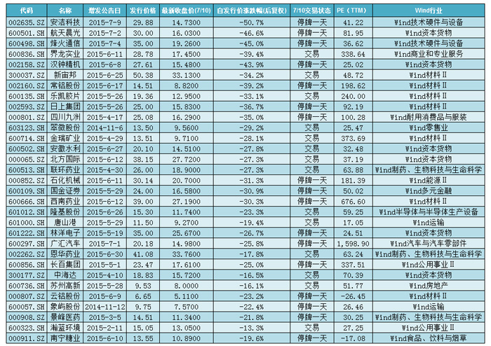71家公司股价低于增发价 它们值得买入吗?
