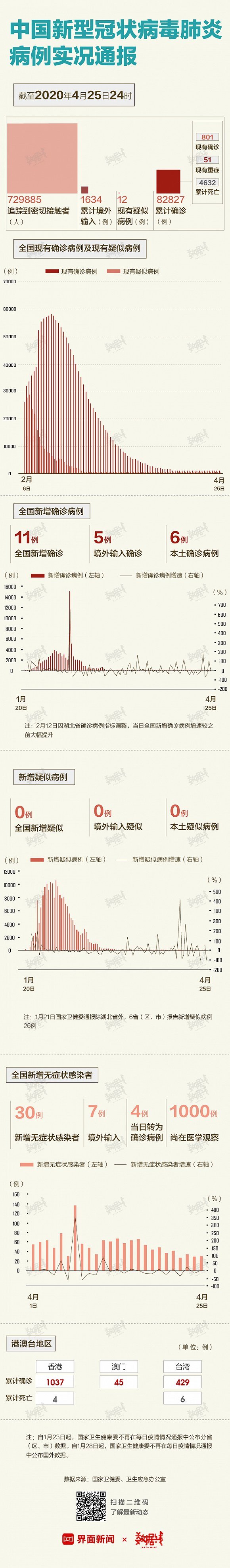 数据更新截至4月25日24时