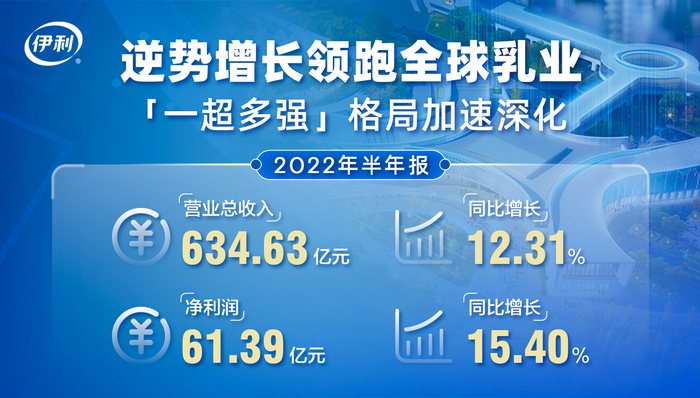 伊利上半年营收增长12.31% 净利增长15.40% 市值领先近两倍强势碾压 中国乳业“一超多强”梯队差距持续拉大
