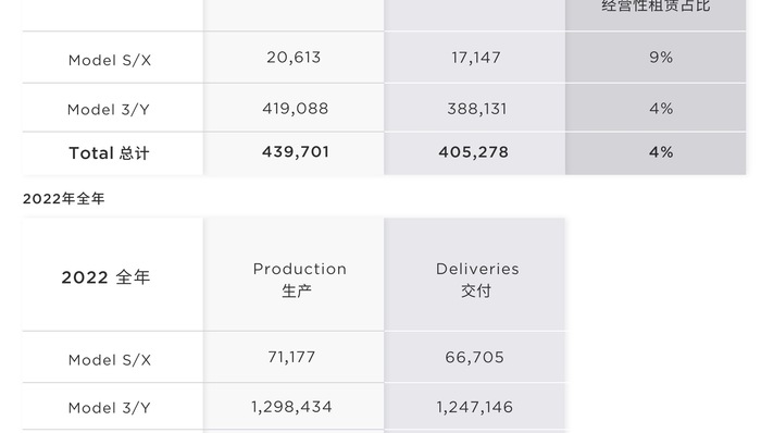 闪电快讯 | 特斯拉2022年交付131万辆 Q4产销落差扩大至3.47万辆
