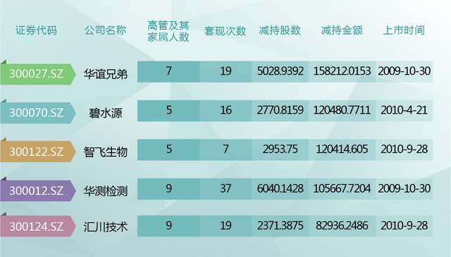 创业板高管套现排行榜：华谊兄弟是第一