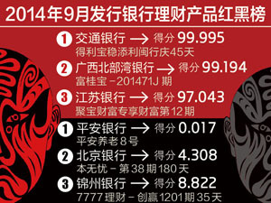 10只你买了会后悔的理财产品