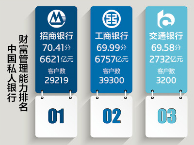 招商银行,平安银行,工商银行,建设银行,私人银行,交通银行