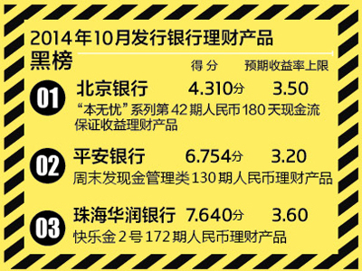 平安银行,北京银行,理财,交通银行
