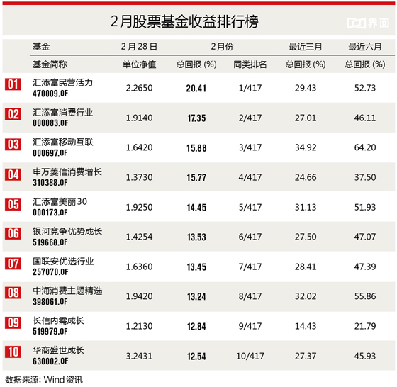 股票基金收益排名_股票和基金的收益图