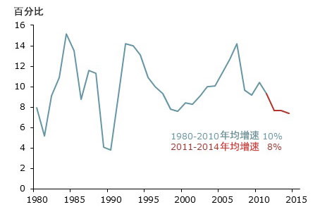 80年代初我国经济总量_80年代(3)