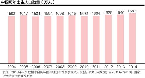 中国低生育率引进人口_中国人口生育率