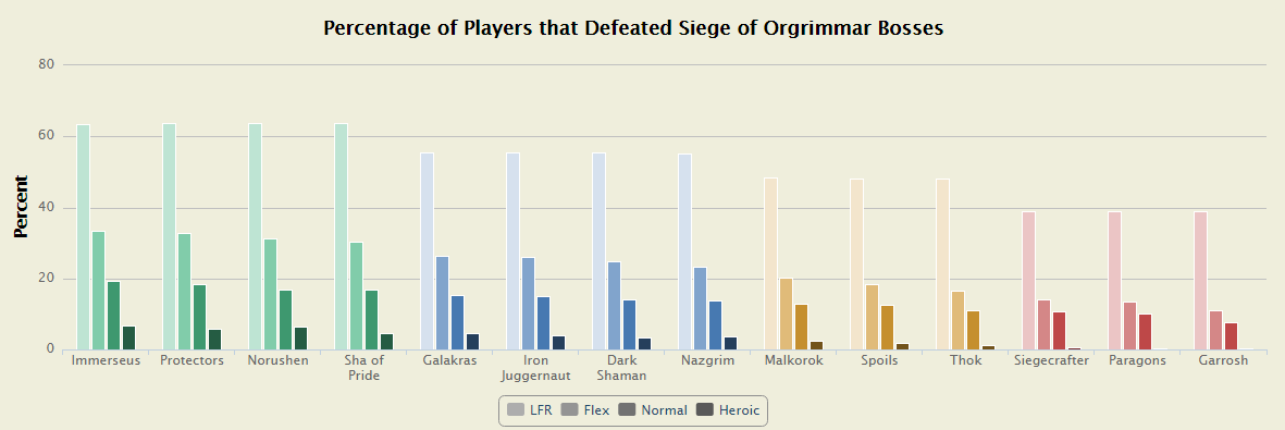 围攻奥格瑞玛副本玩家参与度。来源：mmo-champion