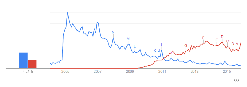 《魔兽世界》与《英雄联盟》关键词搜索量增减。来源：Google趋势