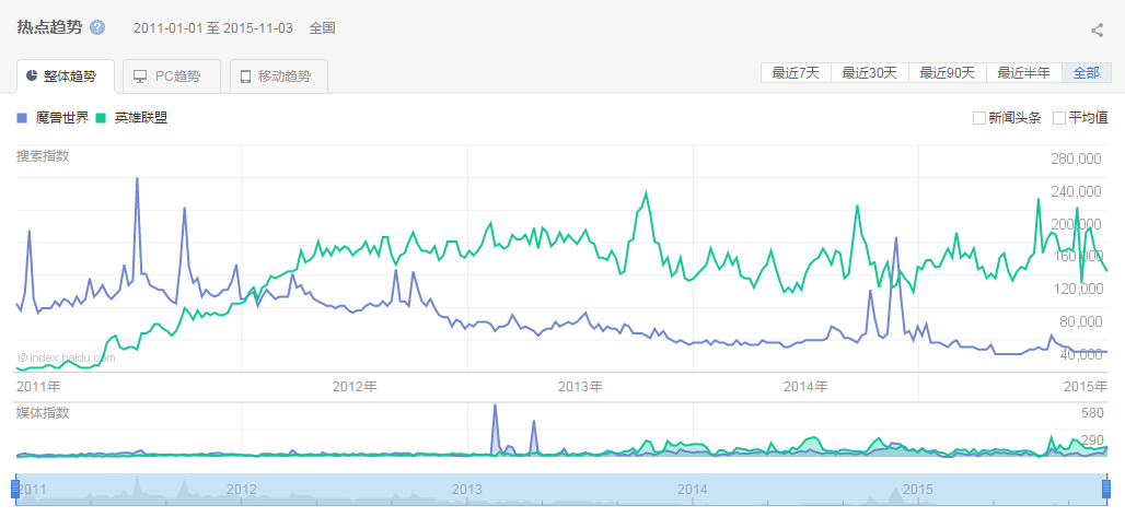2011年来百度《魔兽世界》与《英雄联盟》搜索关键词增减。来源：百度趋势
