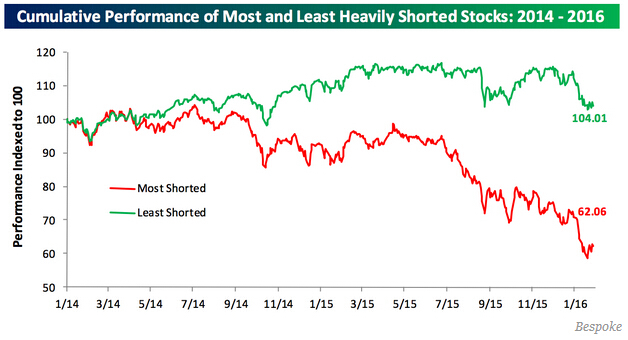 20160129S&P 500 shorted stock 2014-2016