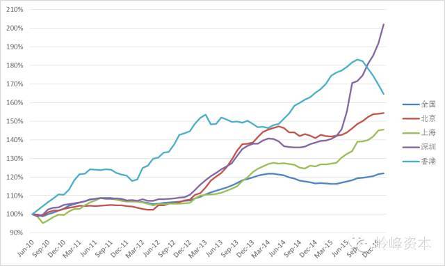 【JMedia】上海和深圳房价或将在今年大反转