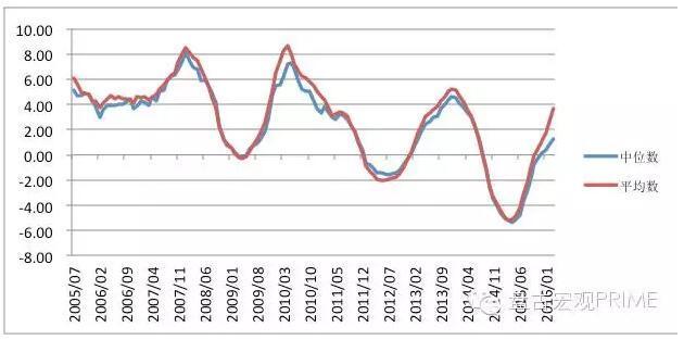 盘古宏观:资金政策驱动房价 人口与库存决定涨跌