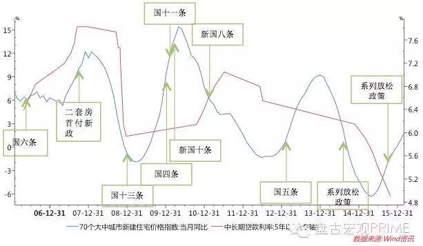 盘古宏观:资金政策驱动房价 人口与库存决定涨跌