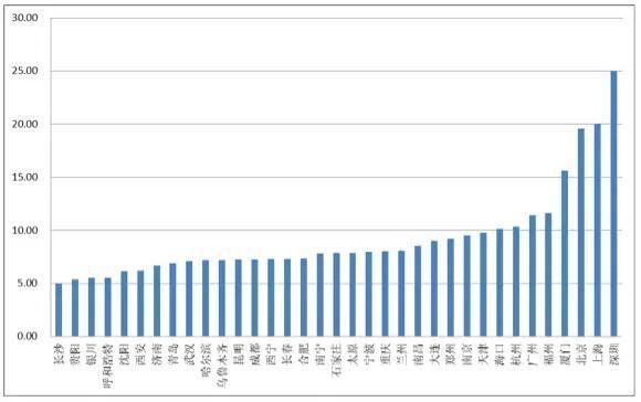 盘古宏观:资金政策驱动房价 人口与库存决定涨跌