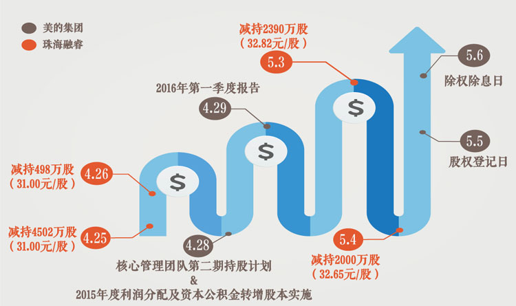 美的集团员工持股计划与珠海融睿股份减持时间图