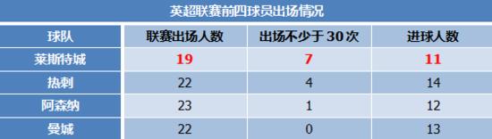 告诉你狐狸城领跑英超的秘诀 简单+简单+稳定