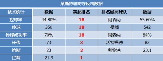 告诉你狐狸城领跑英超的秘诀 简单+简单+稳定
