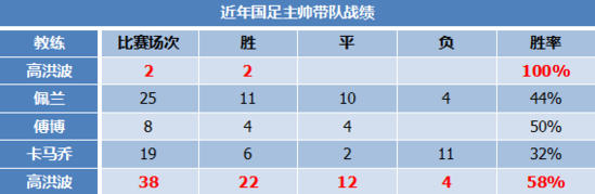 谈谈高洪波到底比佩兰强在哪 足协该继续用他么