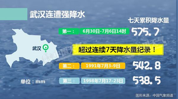 四川盆地遭持续性暴雨 长江流域汛情严峻