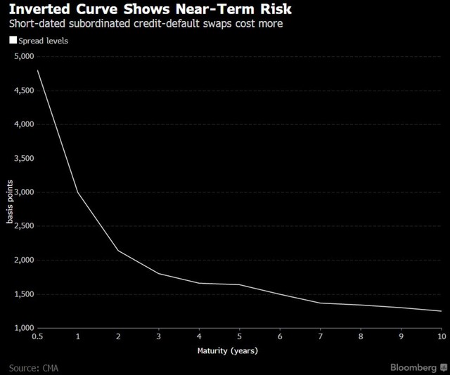 subordinated credit-default swaps cost