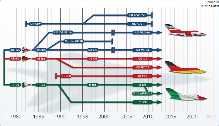 “狂风”各型号的发展脉络