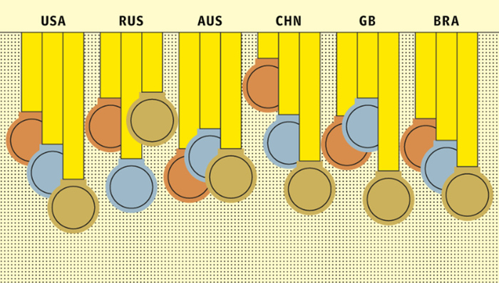 奥运会,五环旗下