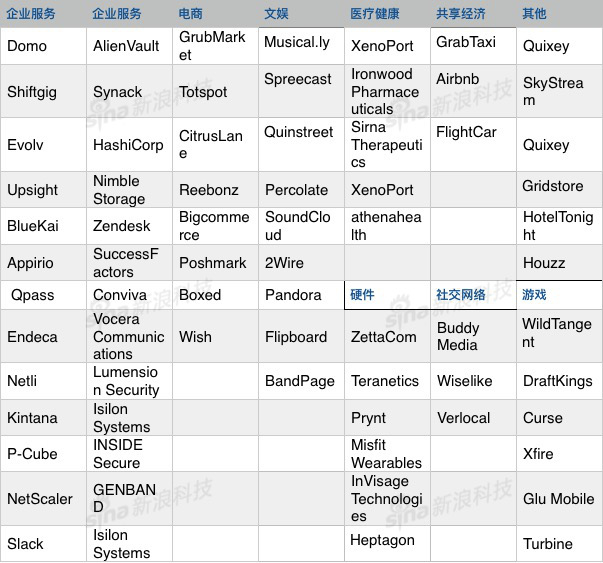 附表：部分海外投资公司