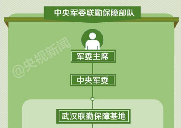 联勤保障,研究型医院,战役后勤,部队训练,战时保障,饮食保障,军人工资,相持能力,官渡之战,兵力