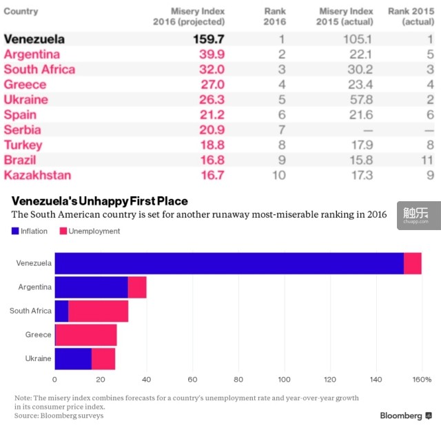 2016最“痛苦”国家排行榜，数据来自Bloomberg