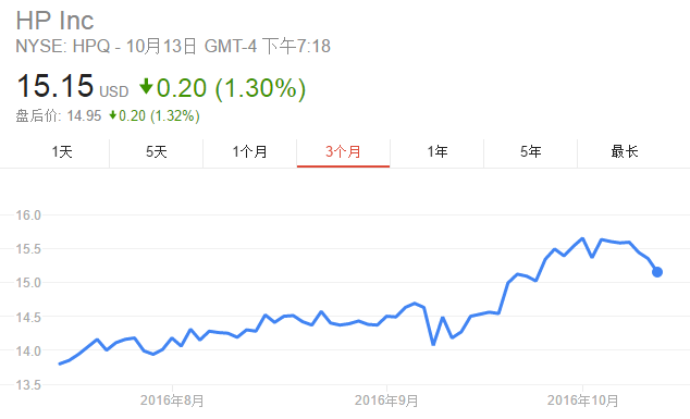 惠普股价