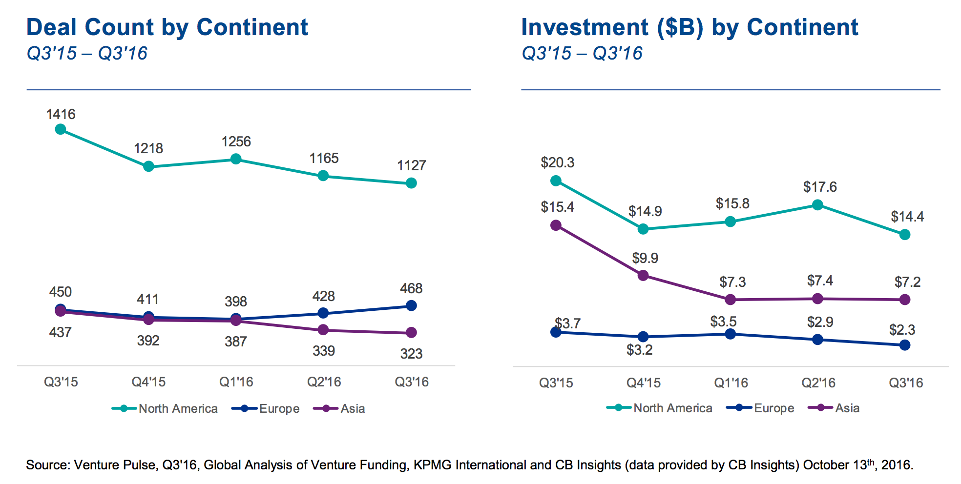 Deal Count and Investment ($B) by Continent
