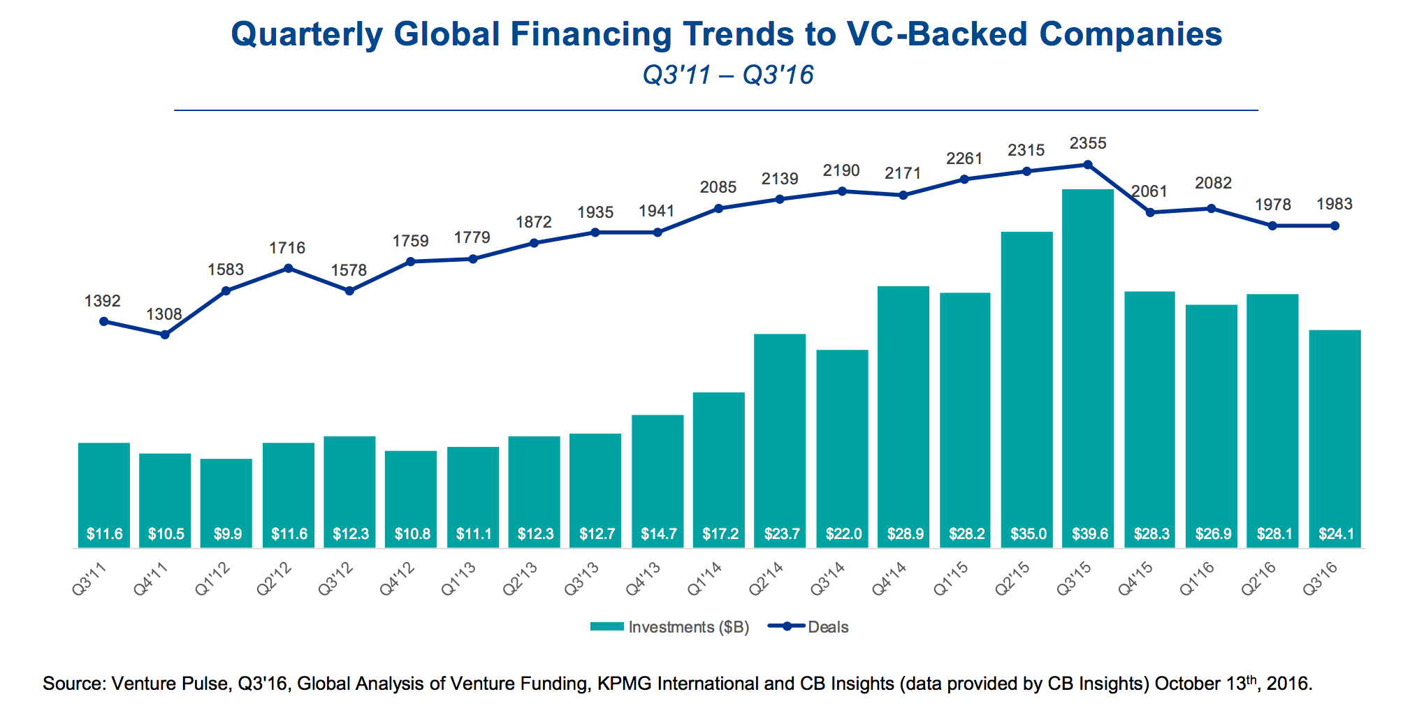 Quarterly Global Financing Trends to VC-Backed Companies