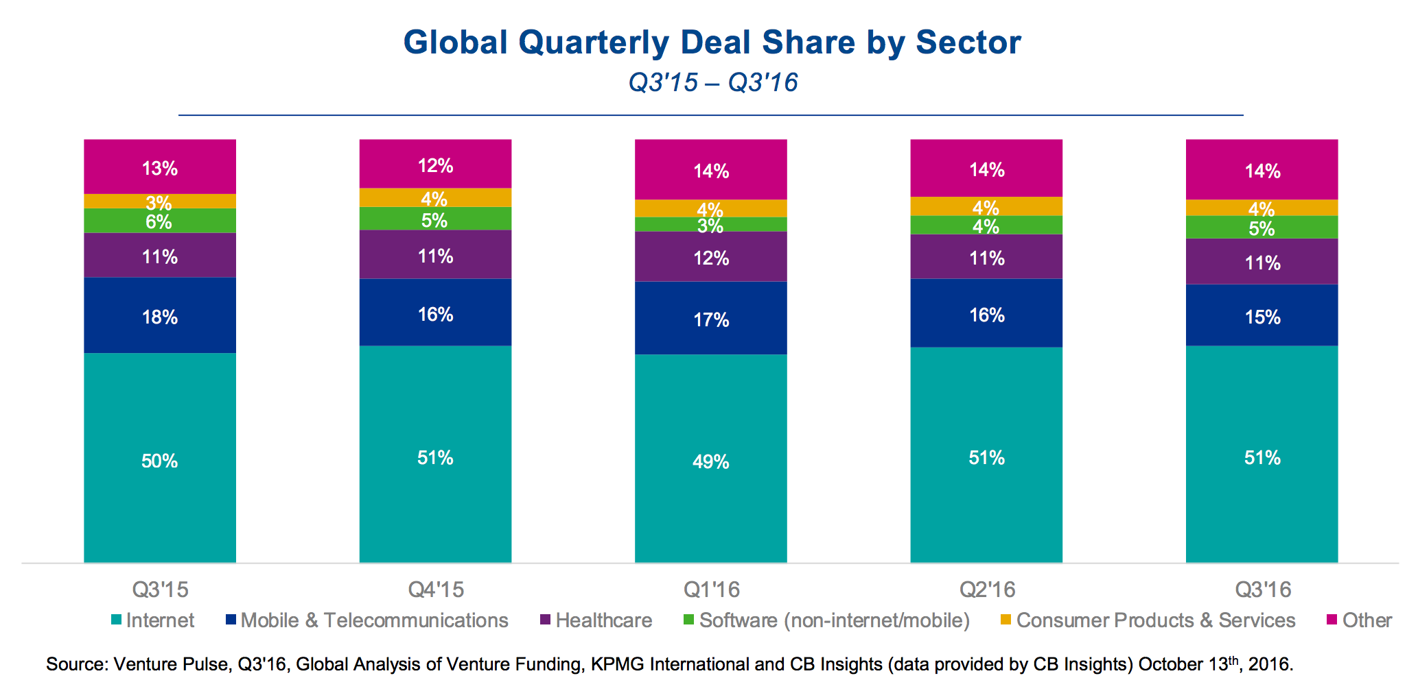 Global Quarterly Deal Share by Sector  