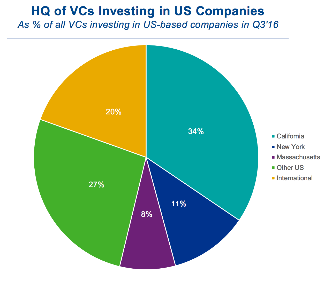 HQ of VCs Investing in US Companies