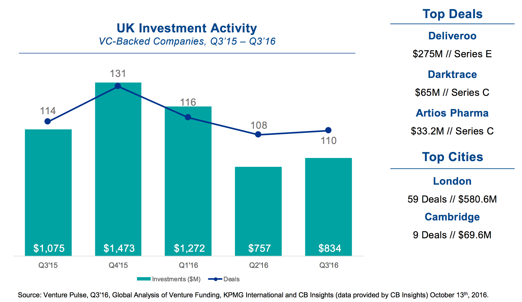 UK Investment Activity