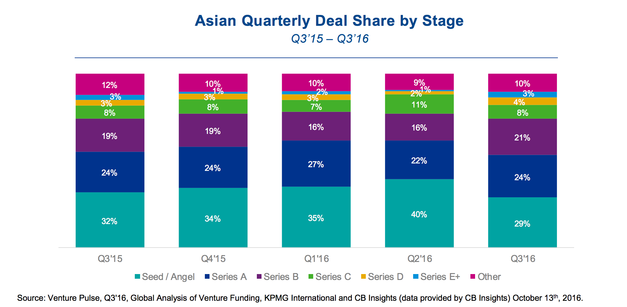 Asian Quarterly Deal Share by Stage