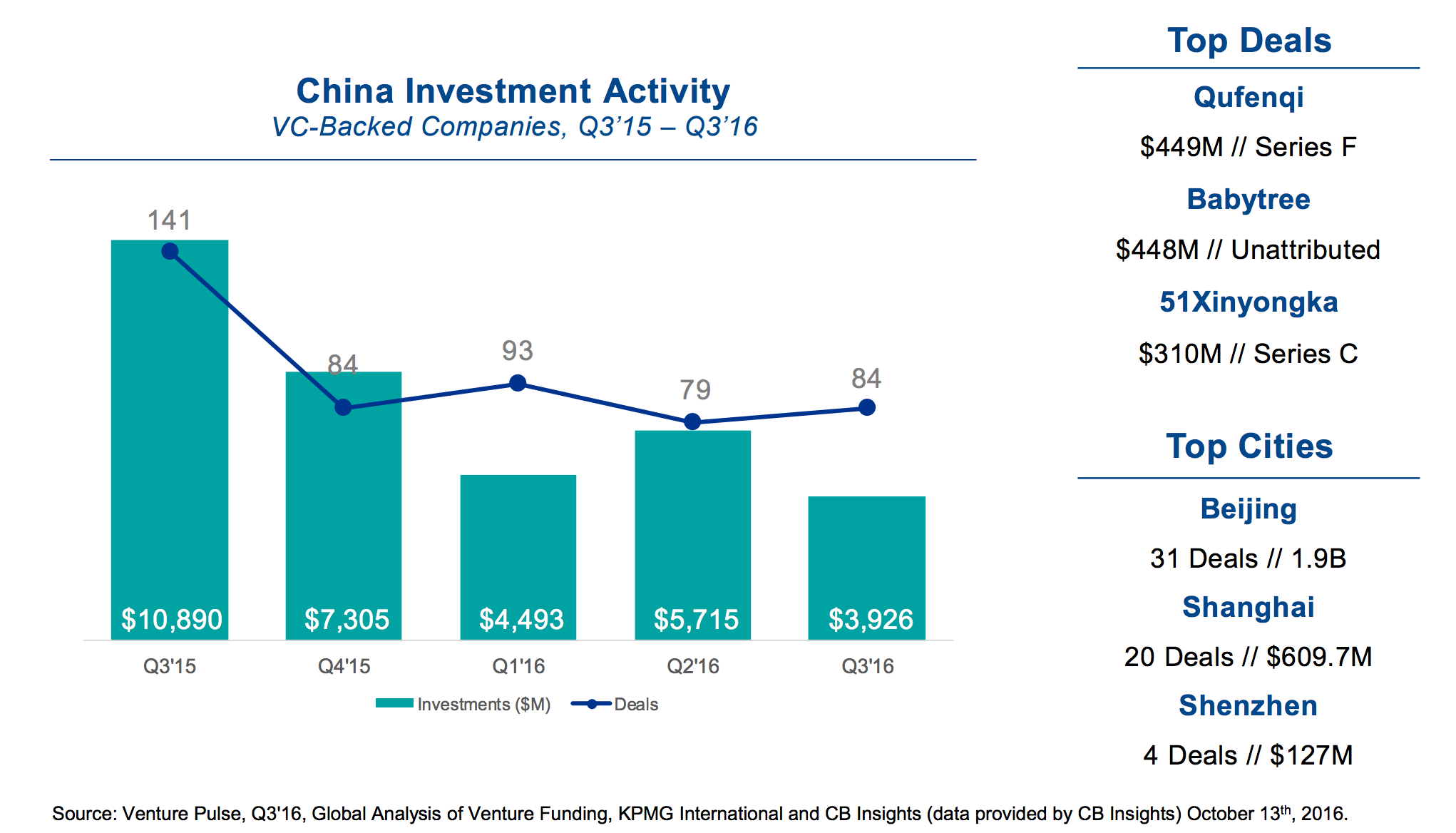 China Investment Activity