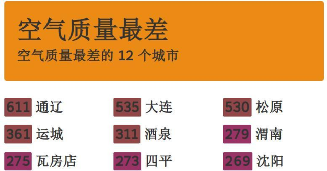 东北持续雾霾 鞍钢一汽哈药涉超标排污被点名