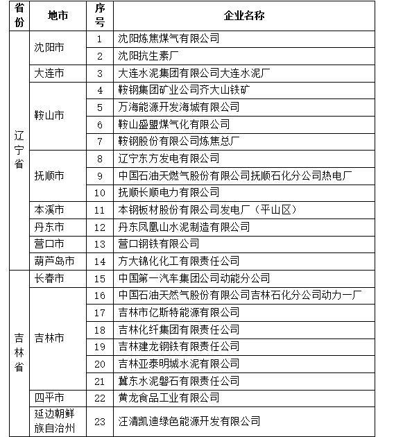 东北持续雾霾 鞍钢一汽哈药涉超标排污被点名