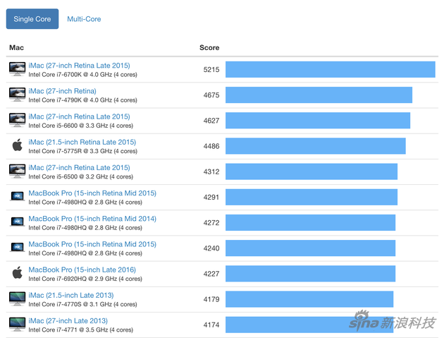 Geekbench官网的跑分单核成绩