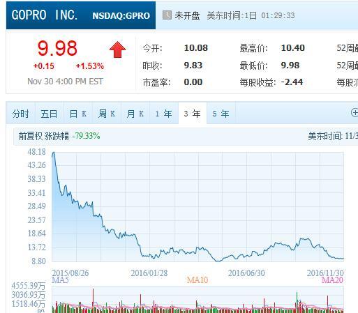GoPro“回归初心” 但未来的日子或许依然不好过