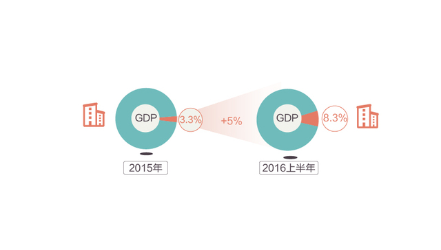 2016上半年土地出让金破万亿元