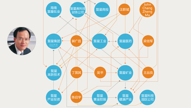 【图解】郭广昌的朋友圈和复星系的投资网