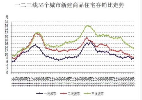 2017年哪些城市会降房价 这三座城市真的逃不过