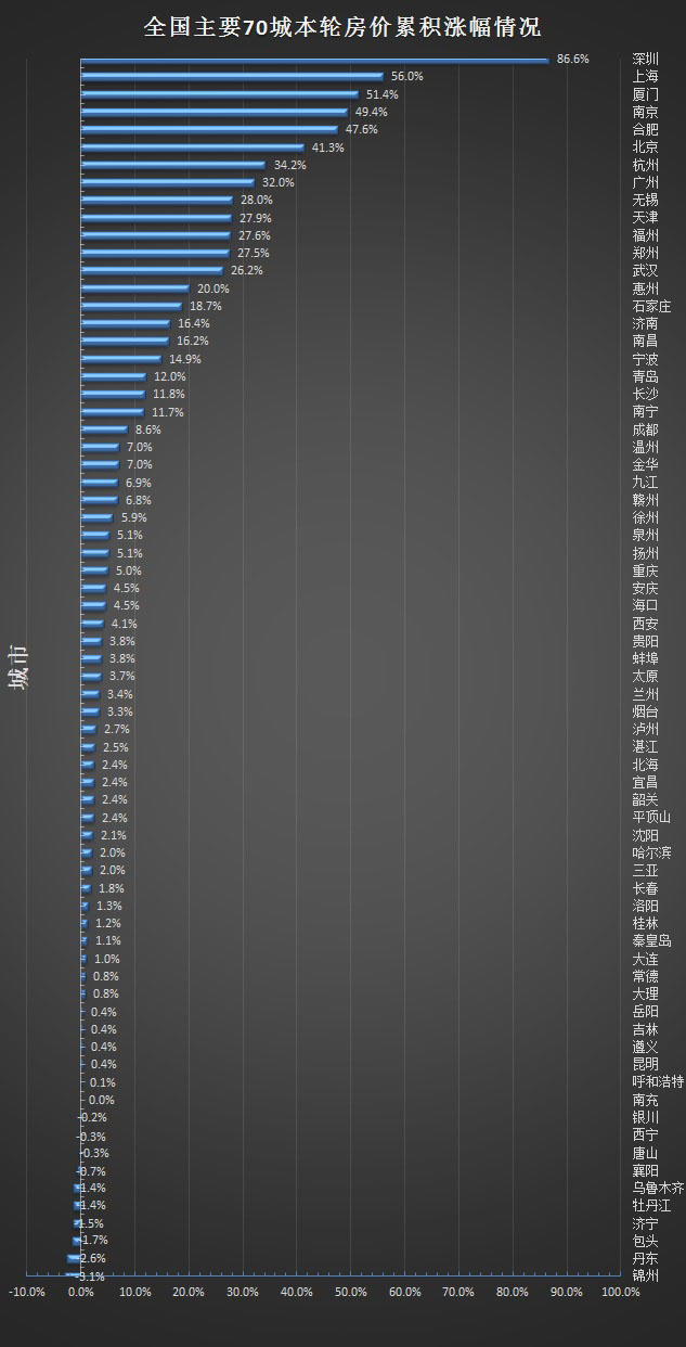 2017年哪些城市会降房价 这三座城市真的逃不过