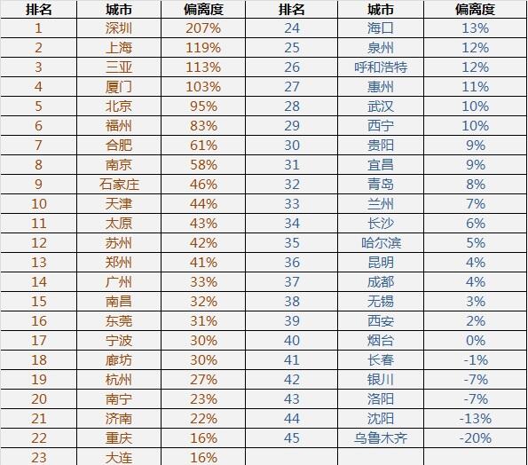 2017年哪些城市会降房价 这三座城市真的逃不过