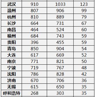 2017年哪些城市会降房价 这三座城市真的逃不过